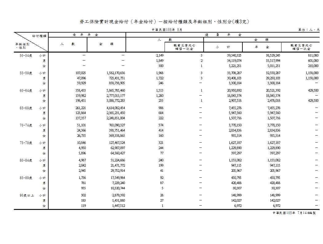 勞工保險實計現金給付（年金給付）－按給付種類及年齡組別、性別分第4頁圖表